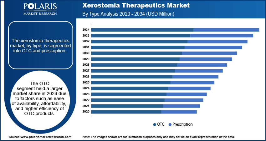 Xerostomia Therapeutics Market Size